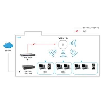 Punto De Acceso Interior Wifi Level One Wap-6111 300m Punto De Punto De Acceso Interior Wifi Level One Wap-6111 300m Punto De